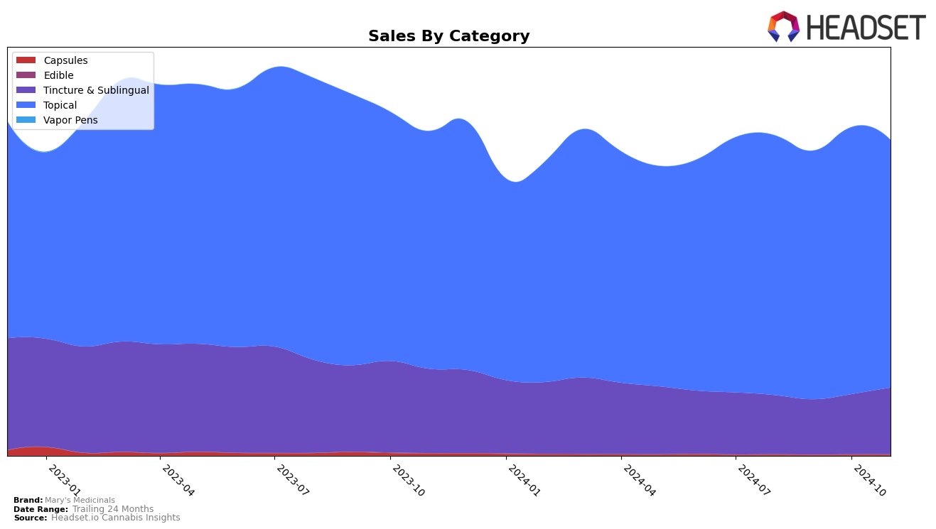 Mary's Medicinals Historical Sales by Category