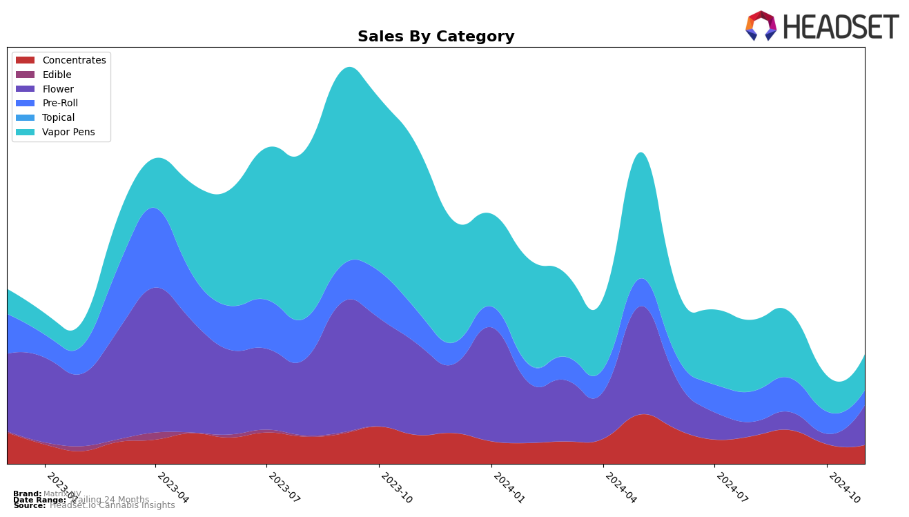 Matrix NV Historical Sales by Category