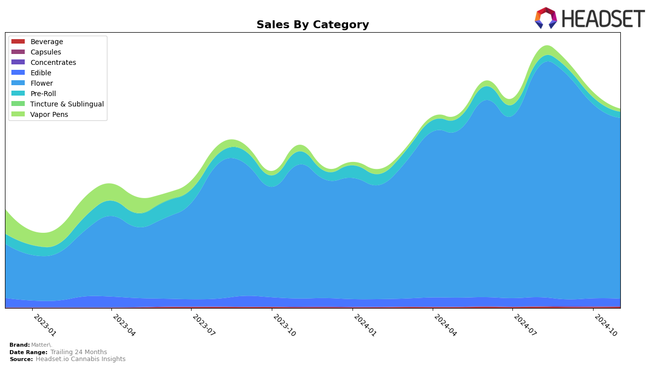 Matter. Historical Sales by Category