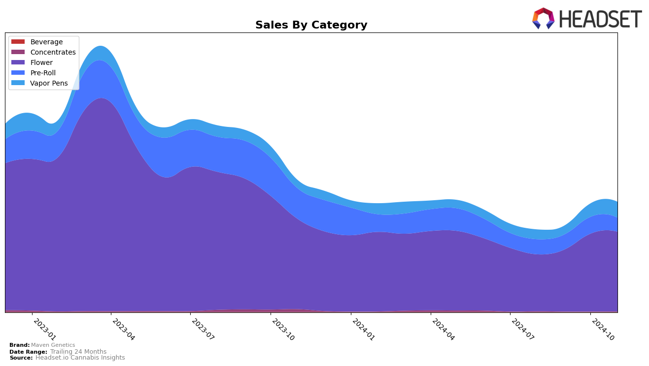 Maven Genetics Historical Sales by Category