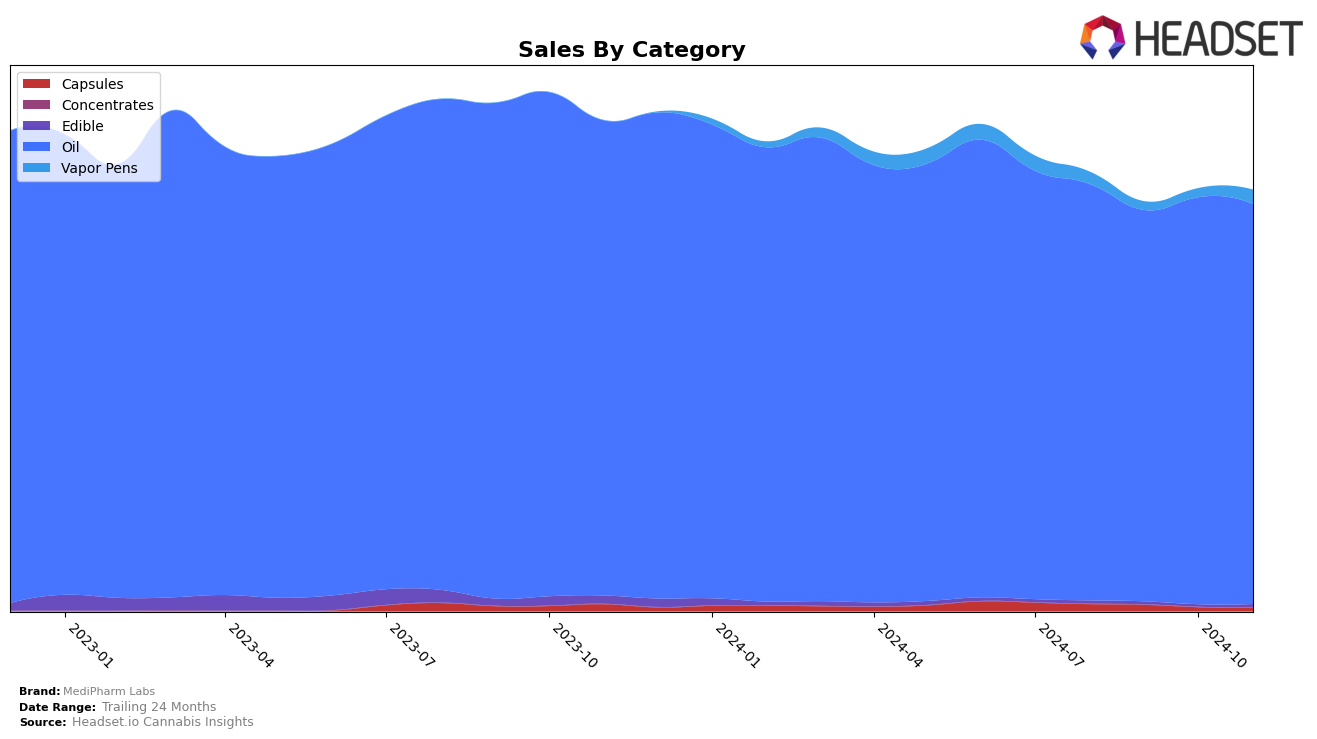 MediPharm Labs Historical Sales by Category