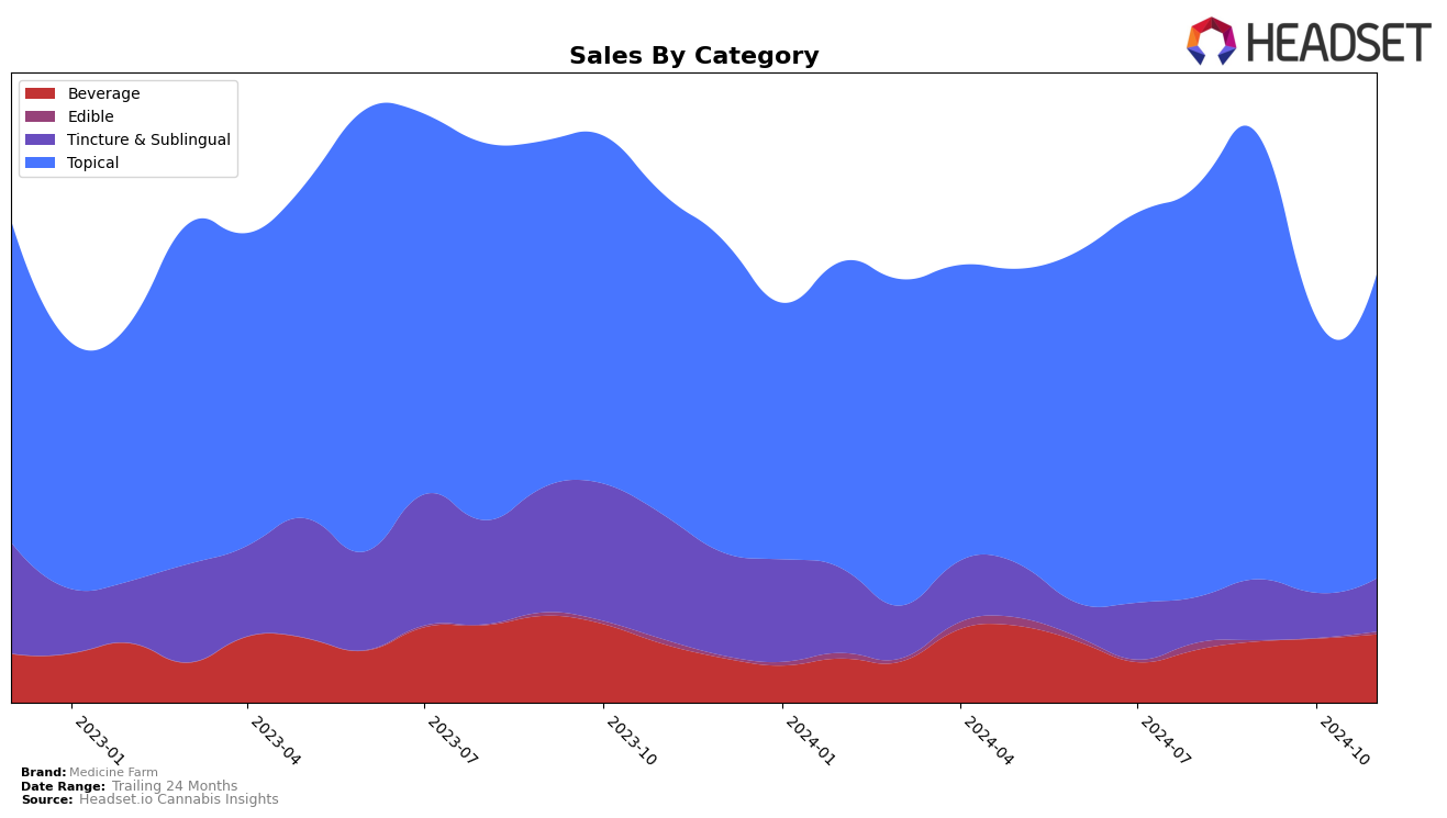 Medicine Farm Historical Sales by Category