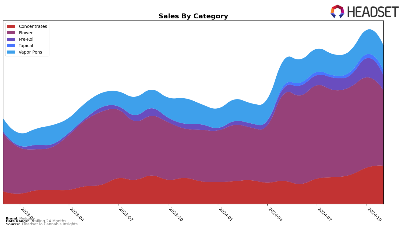 Medizin Historical Sales by Category