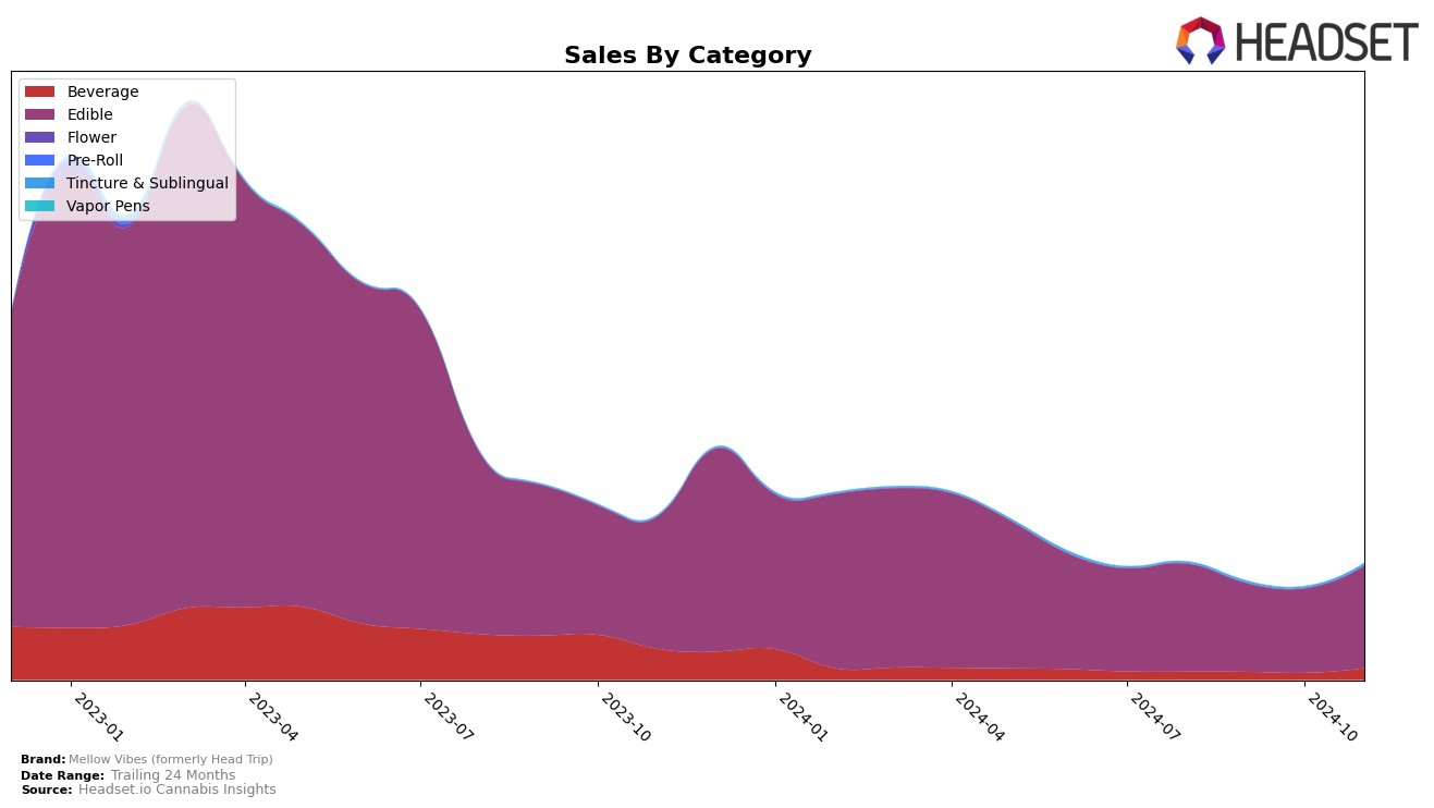 Mellow Vibes (formerly Head Trip) Historical Sales by Category