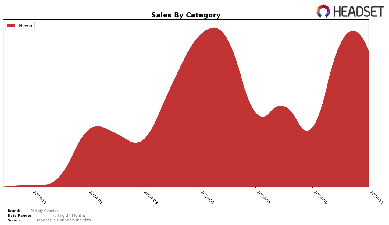 Melody Genetics Historical Sales by Category