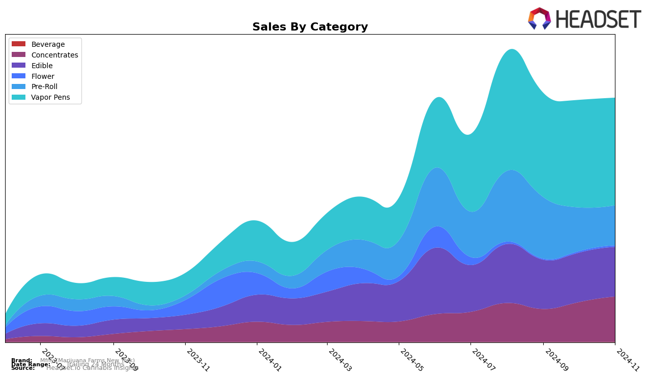 Mfny (Marijuana Farms New York) Historical Sales by Category