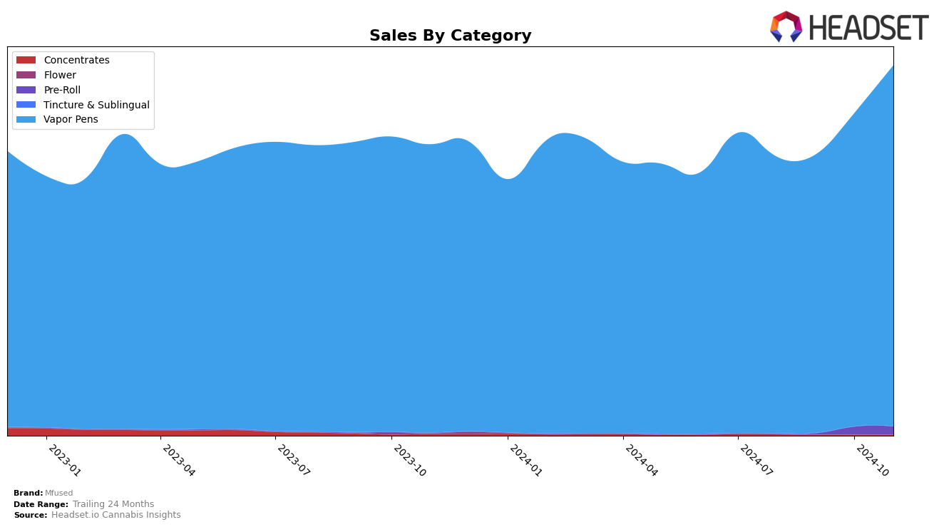 Mfused Historical Sales by Category