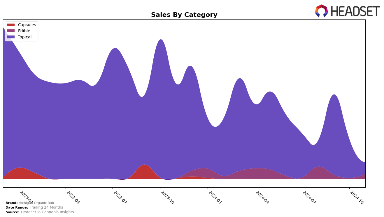 Michigan Organic Rub Historical Sales by Category