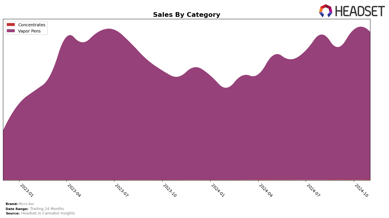 Micro Bar Historical Sales by Category