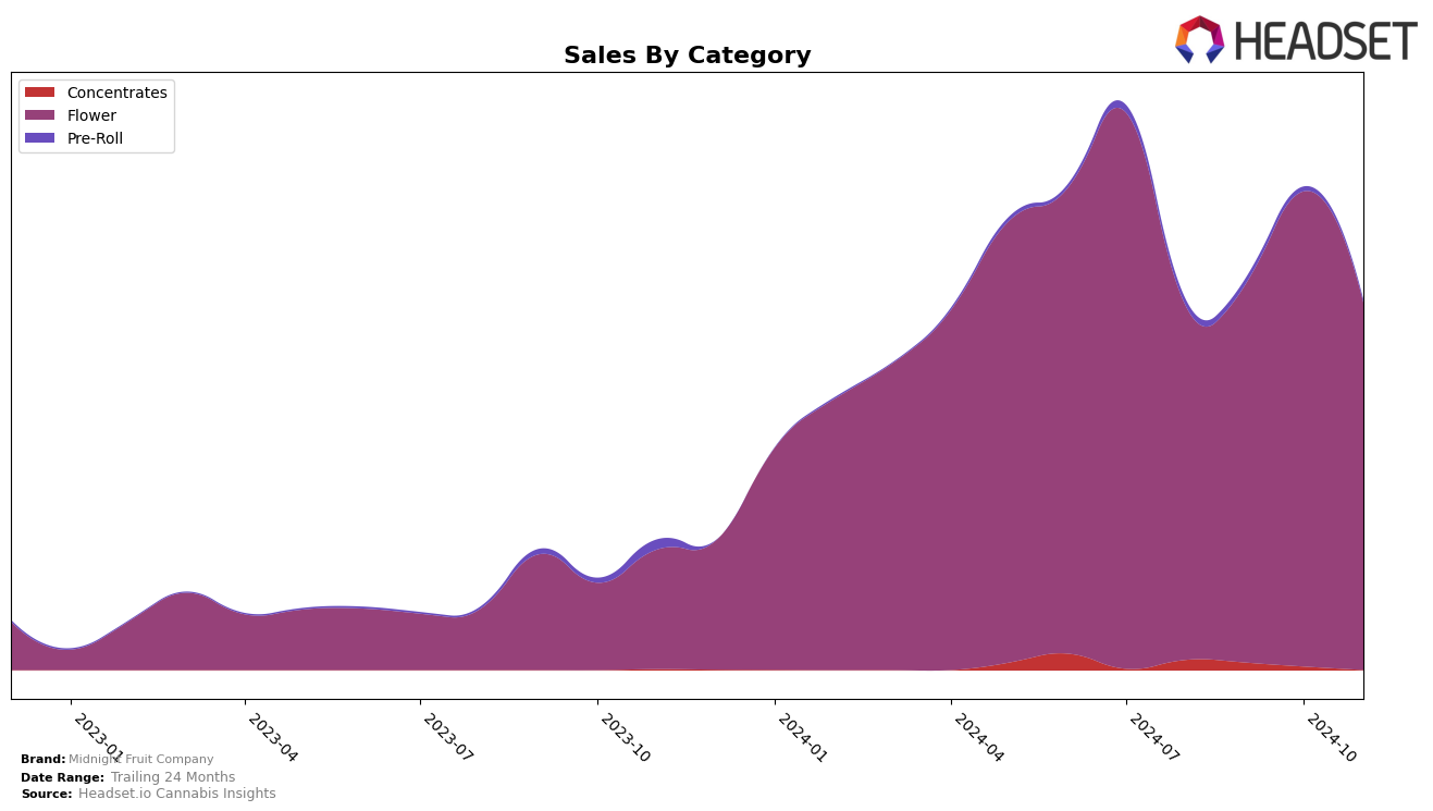 Midnight Fruit Company Historical Sales by Category