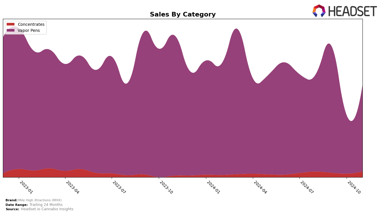 Mile High Xtractions (MHX) Historical Sales by Category