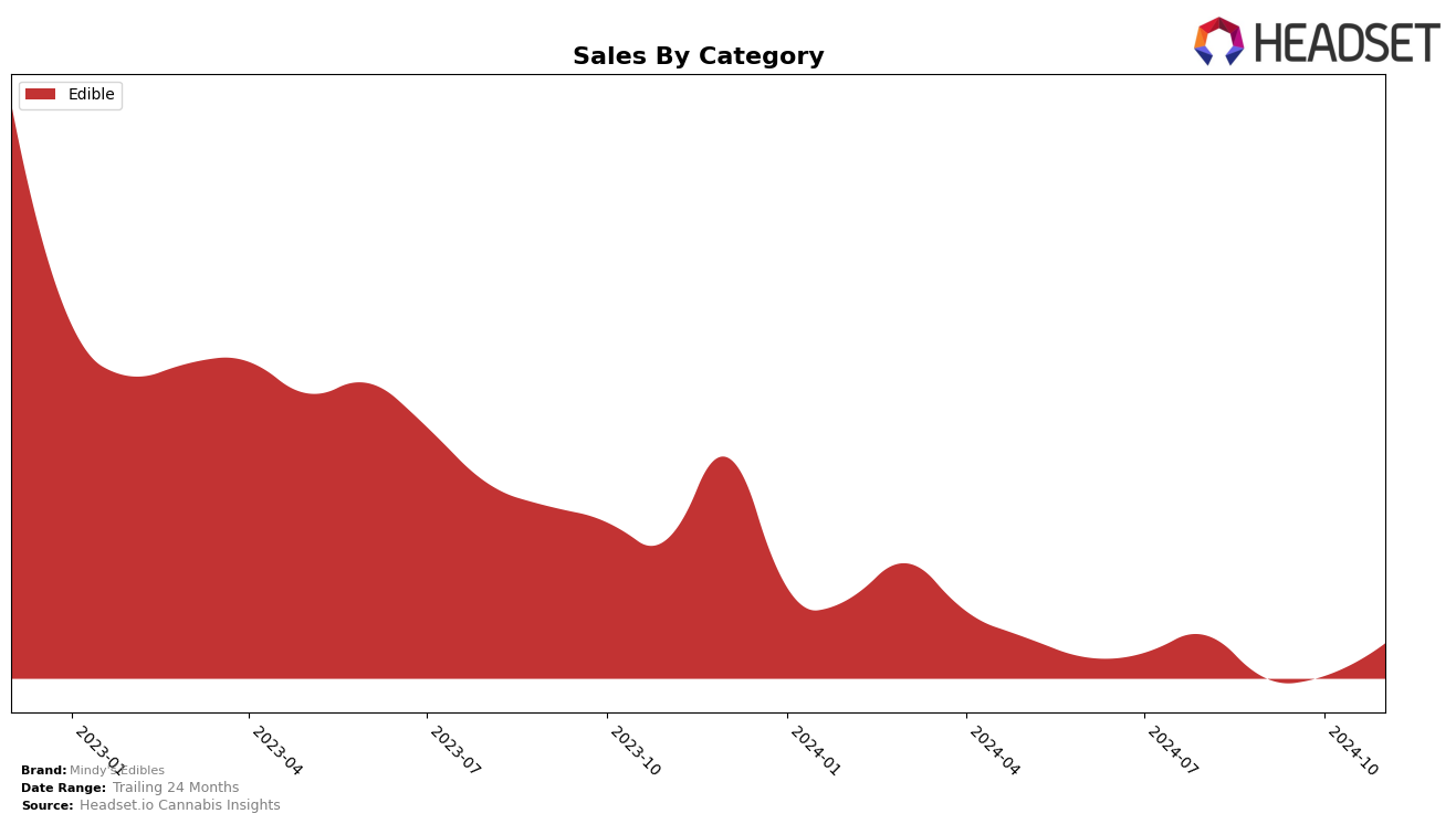 Mindy's Edibles Historical Sales by Category