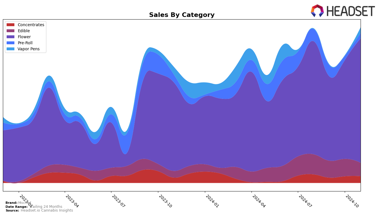 Mischief Historical Sales by Category