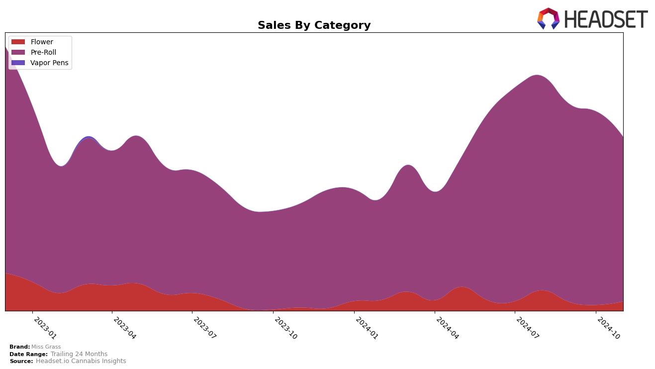 Miss Grass Historical Sales by Category