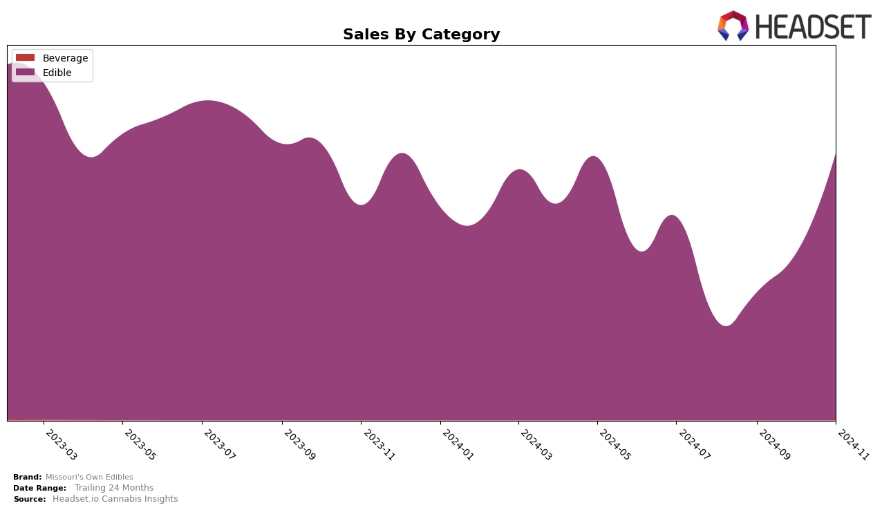 Missouri's Own Edibles Historical Sales by Category