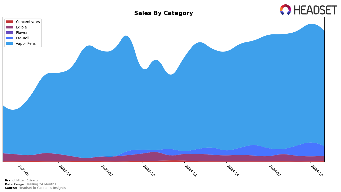 Mitten Extracts Historical Sales by Category