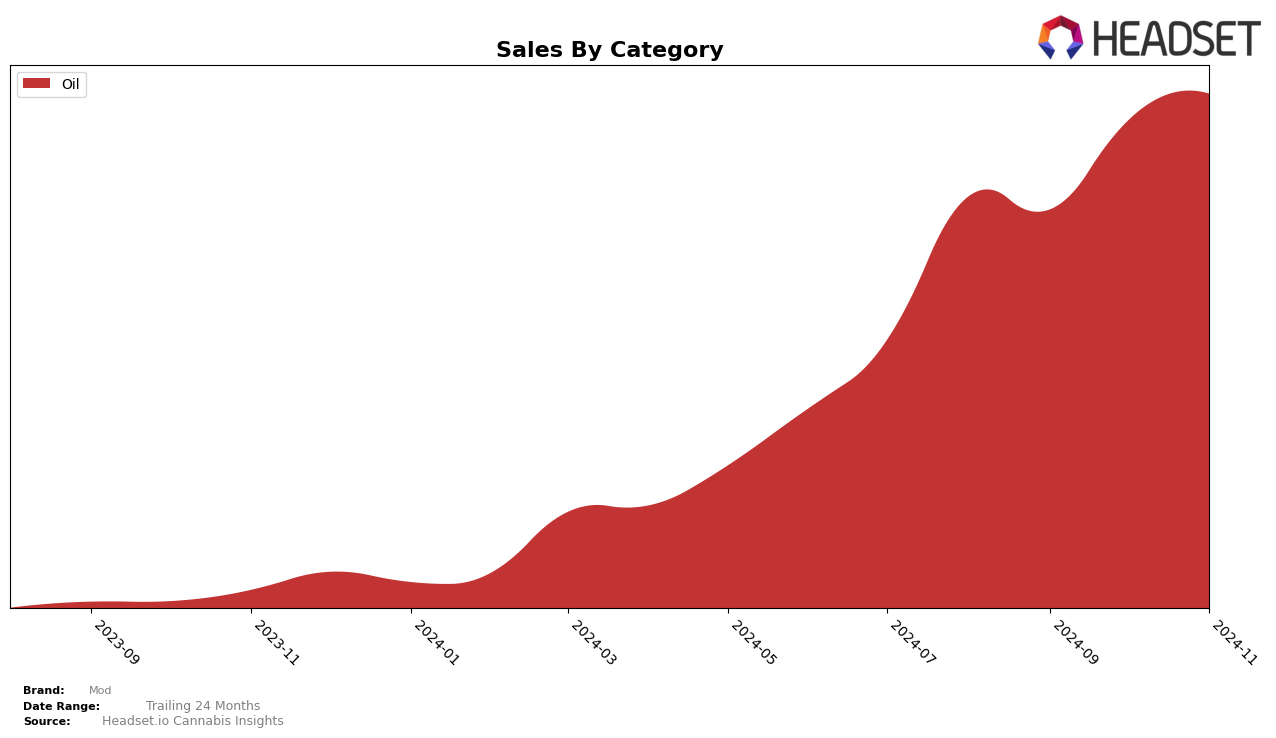 Mod Historical Sales by Category