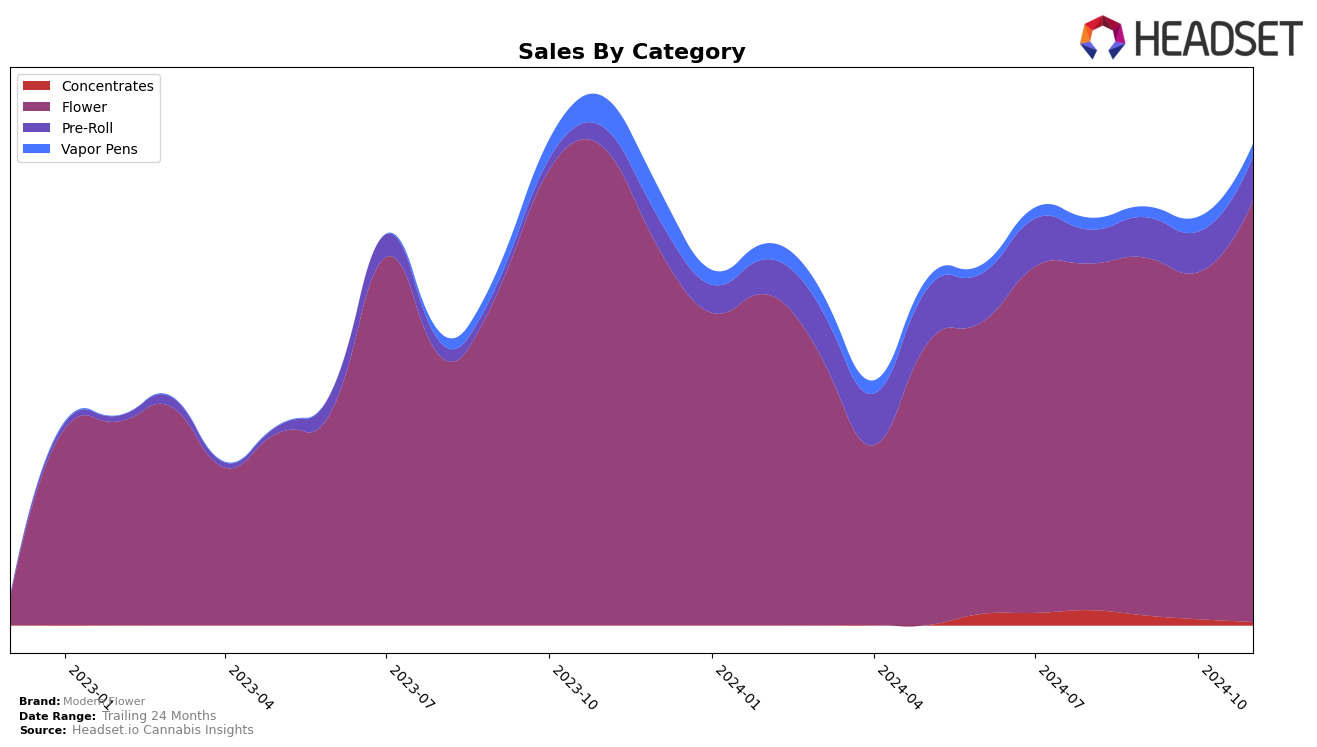 Modern Flower Historical Sales by Category