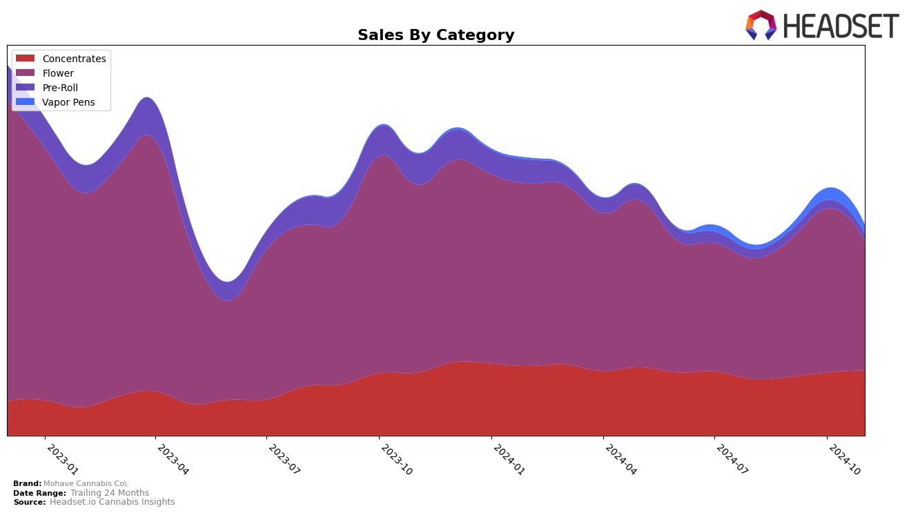 Mohave Cannabis Co. Historical Sales by Category