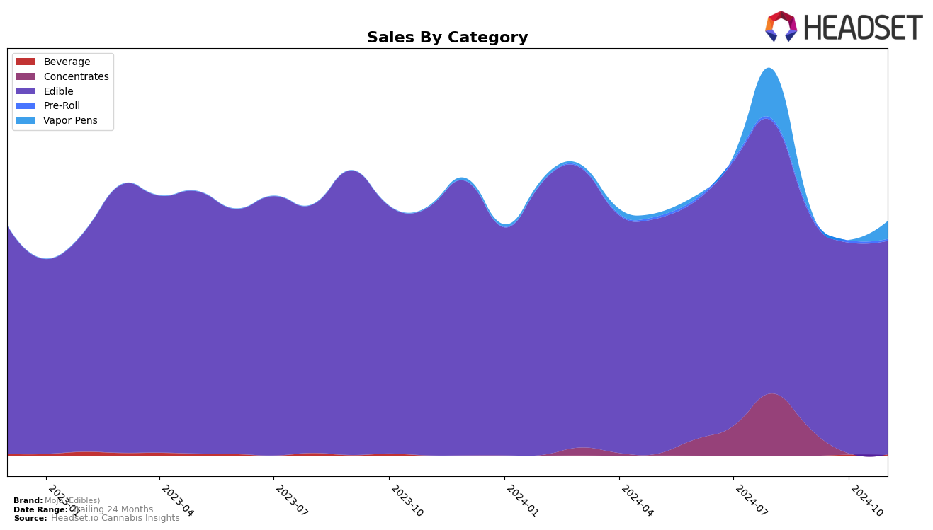 Mojo (Edibles) Historical Sales by Category