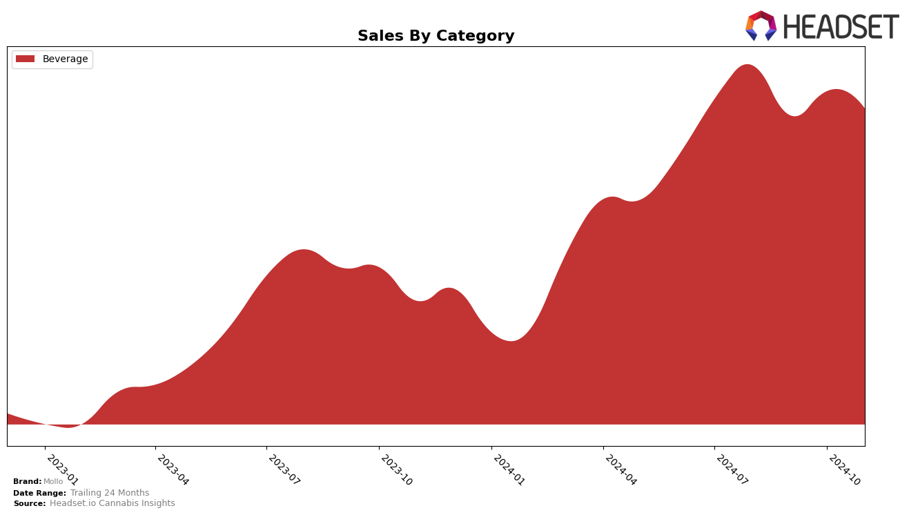 Mollo Historical Sales by Category