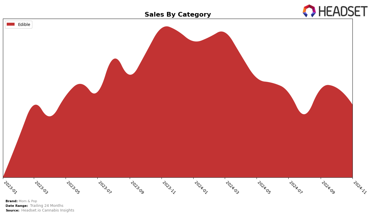 Mom & Pop Historical Sales by Category