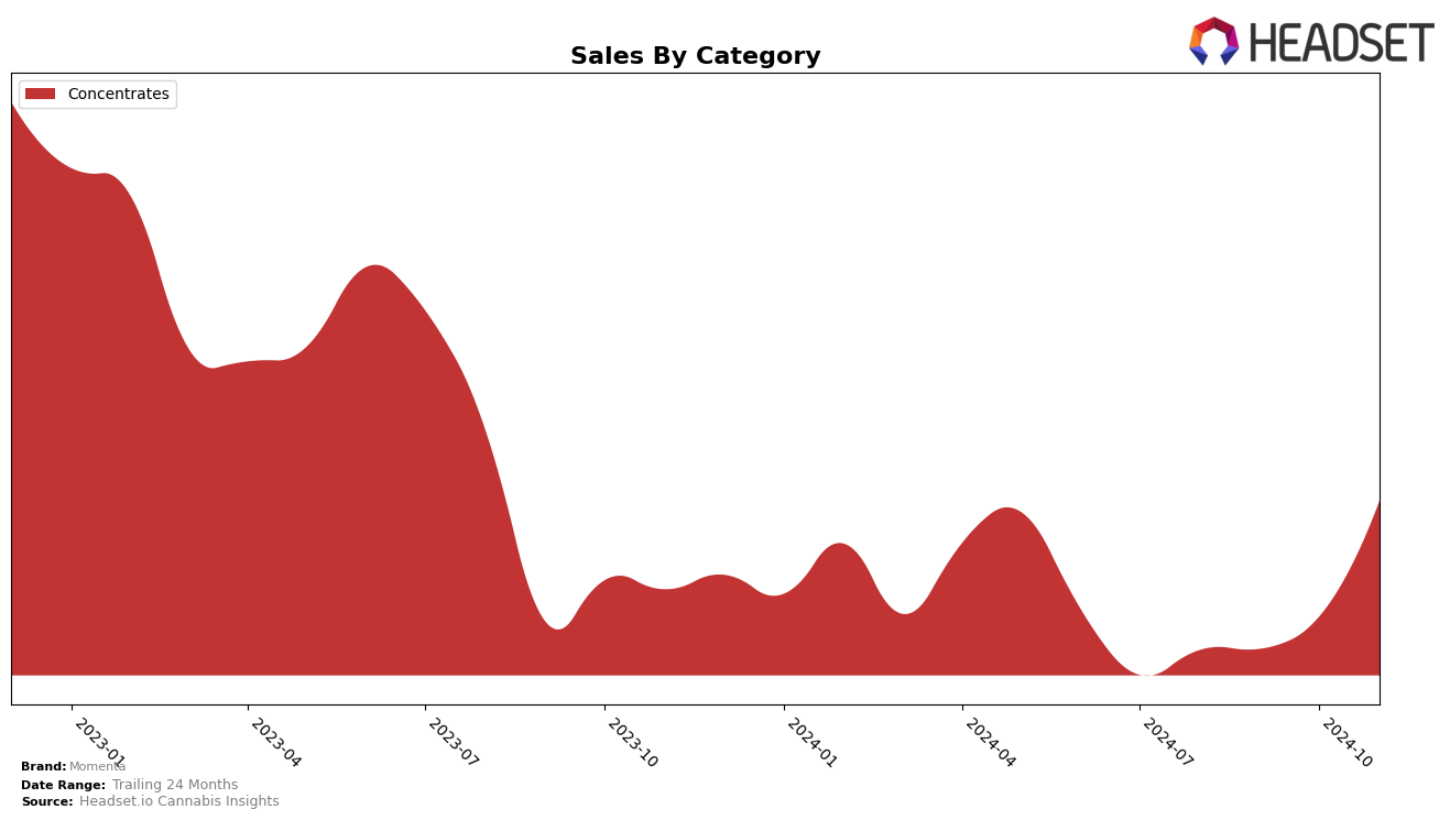 Momenta Historical Sales by Category