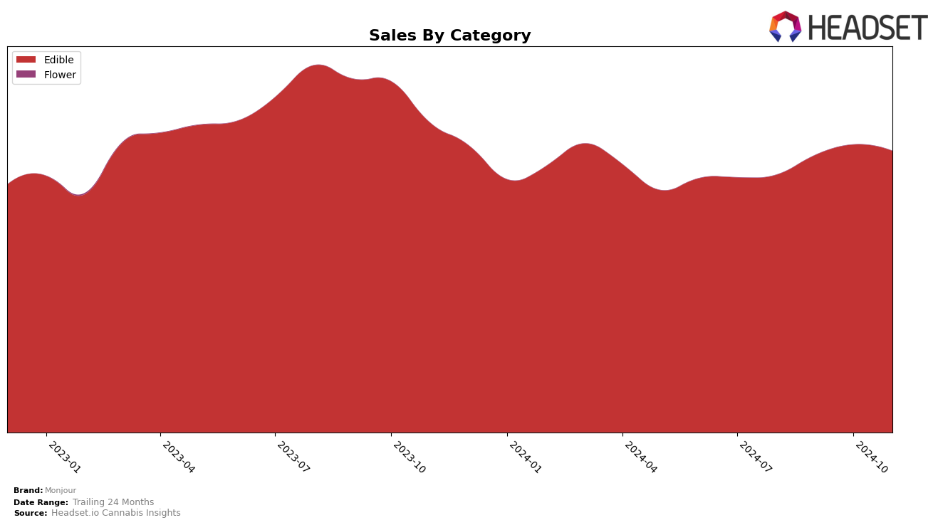 Monjour Historical Sales by Category