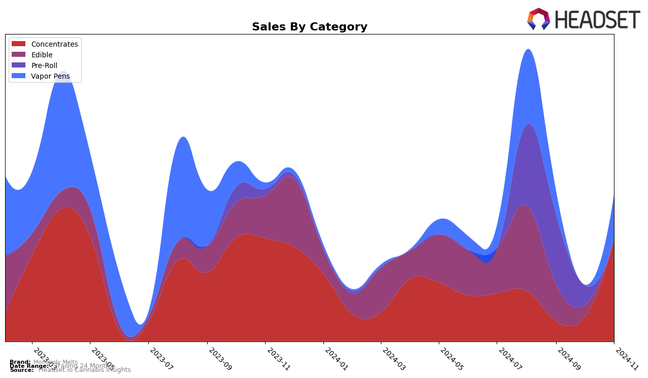 Monopoly Melts Historical Sales by Category