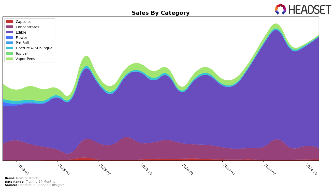 Monster Xtracts Historical Sales by Category