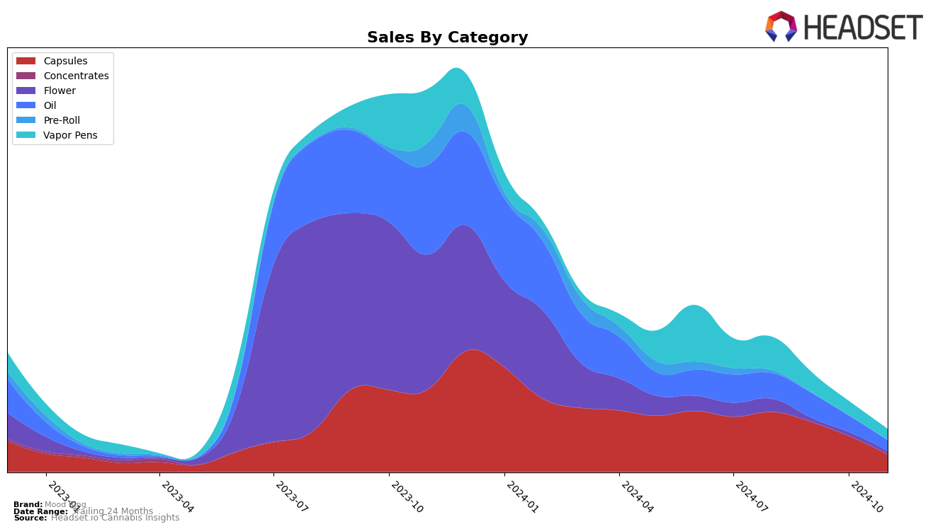 Mood Ring Historical Sales by Category