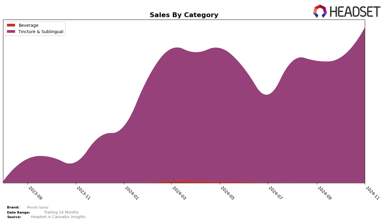 Moods Spray Historical Sales by Category