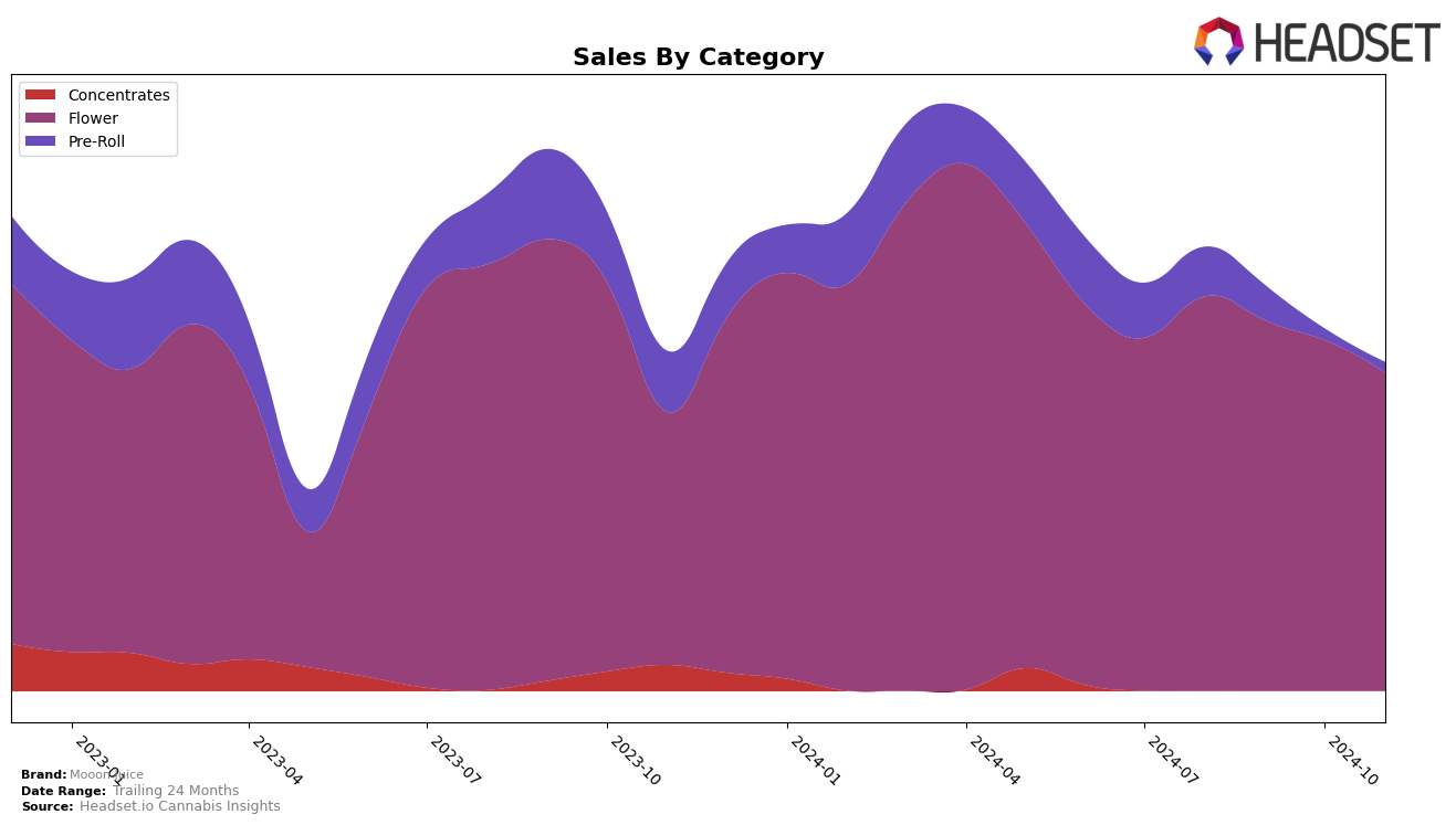 Mooon Juice Historical Sales by Category