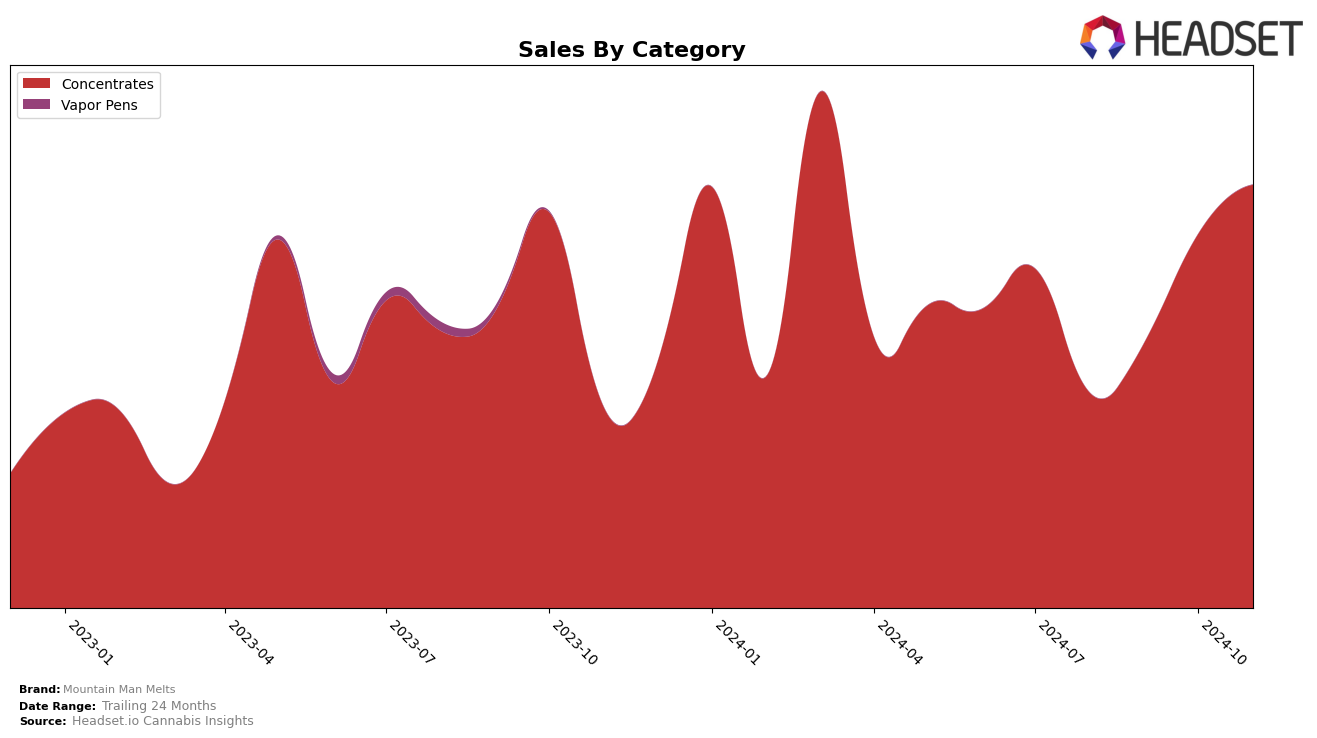 Mountain Man Melts Historical Sales by Category