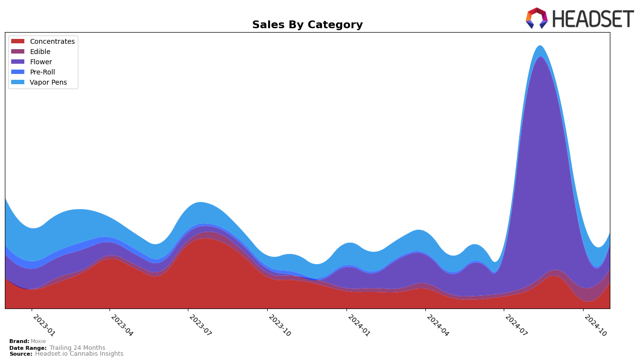 Moxie Historical Sales by Category