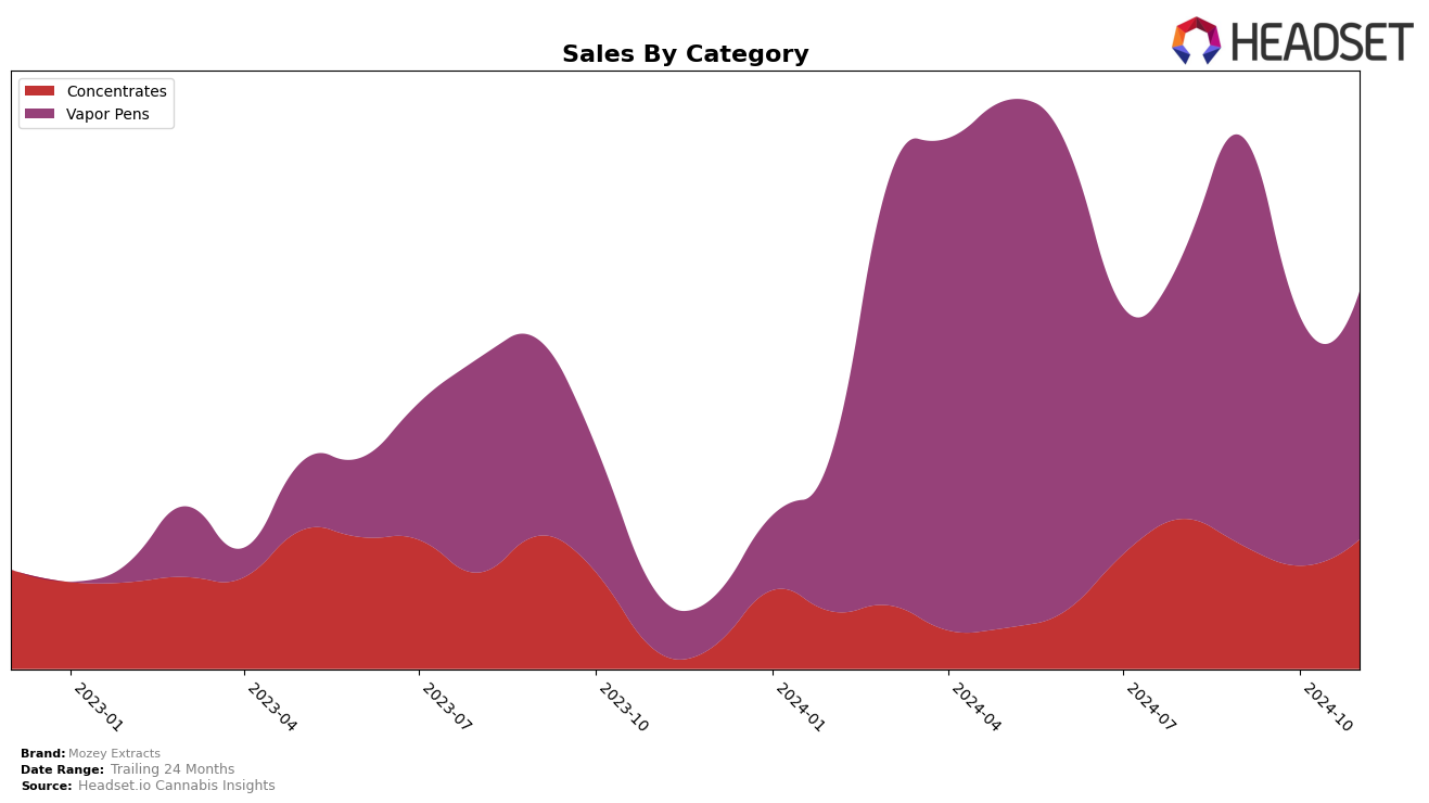 Mozey Extracts Historical Sales by Category