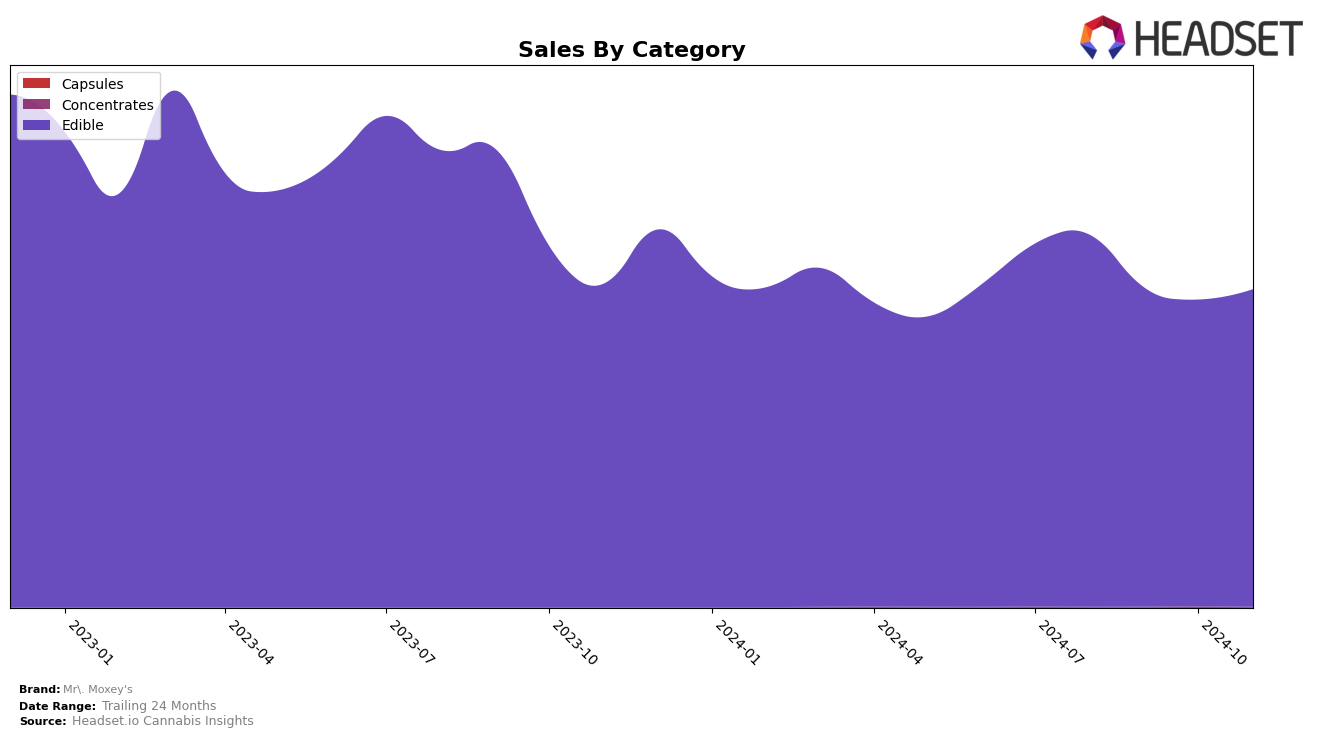 Mr. Moxey's Historical Sales by Category