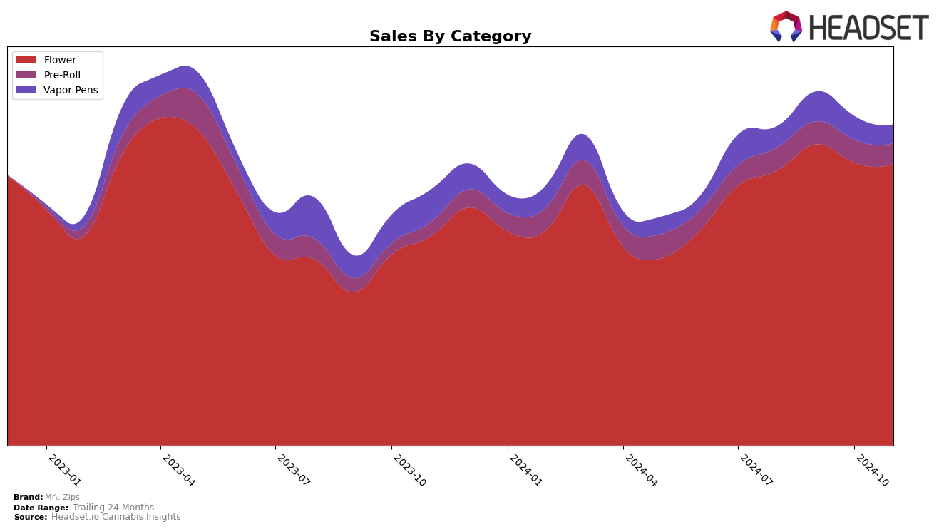 Mr. Zips Historical Sales by Category