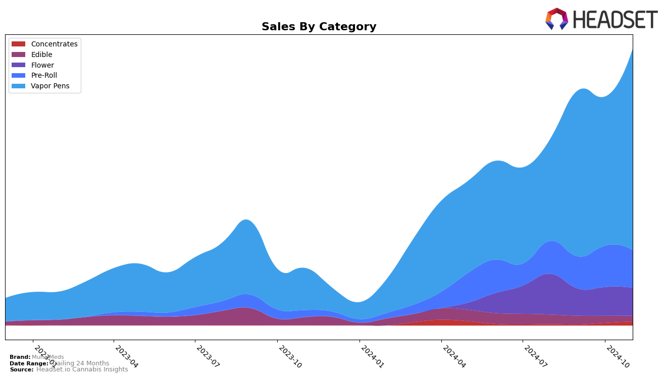 Muha Meds Historical Sales by Category