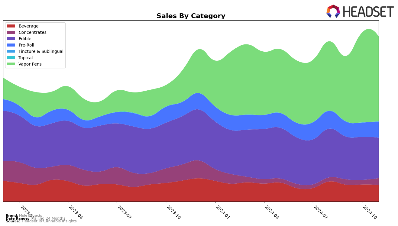 Mule Extracts Historical Sales by Category