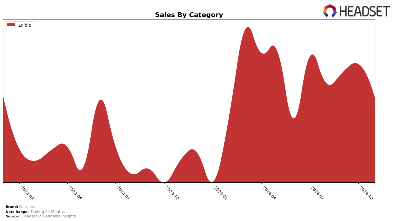 Muncheez Historical Sales by Category