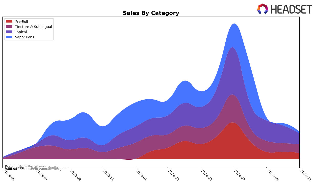 My Brother's Flower Historical Sales by Category