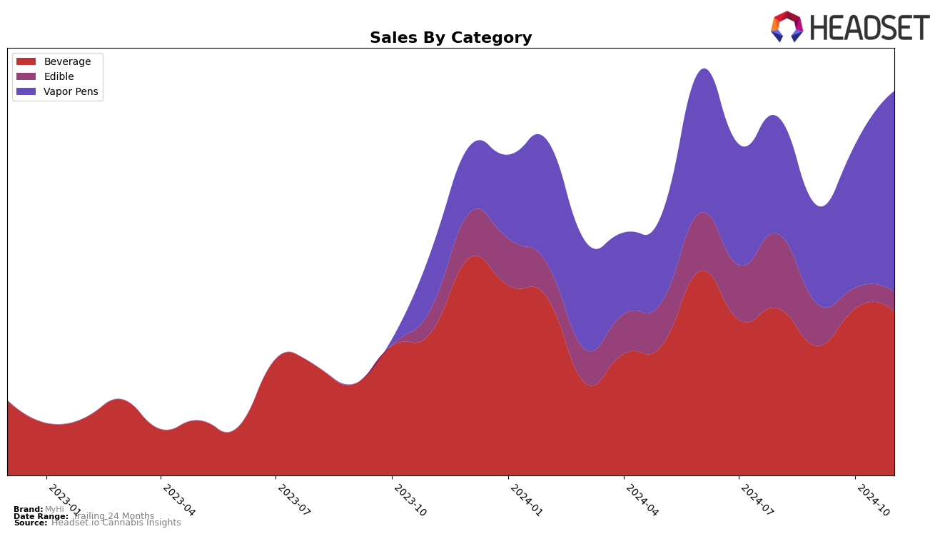 MyHi Historical Sales by Category