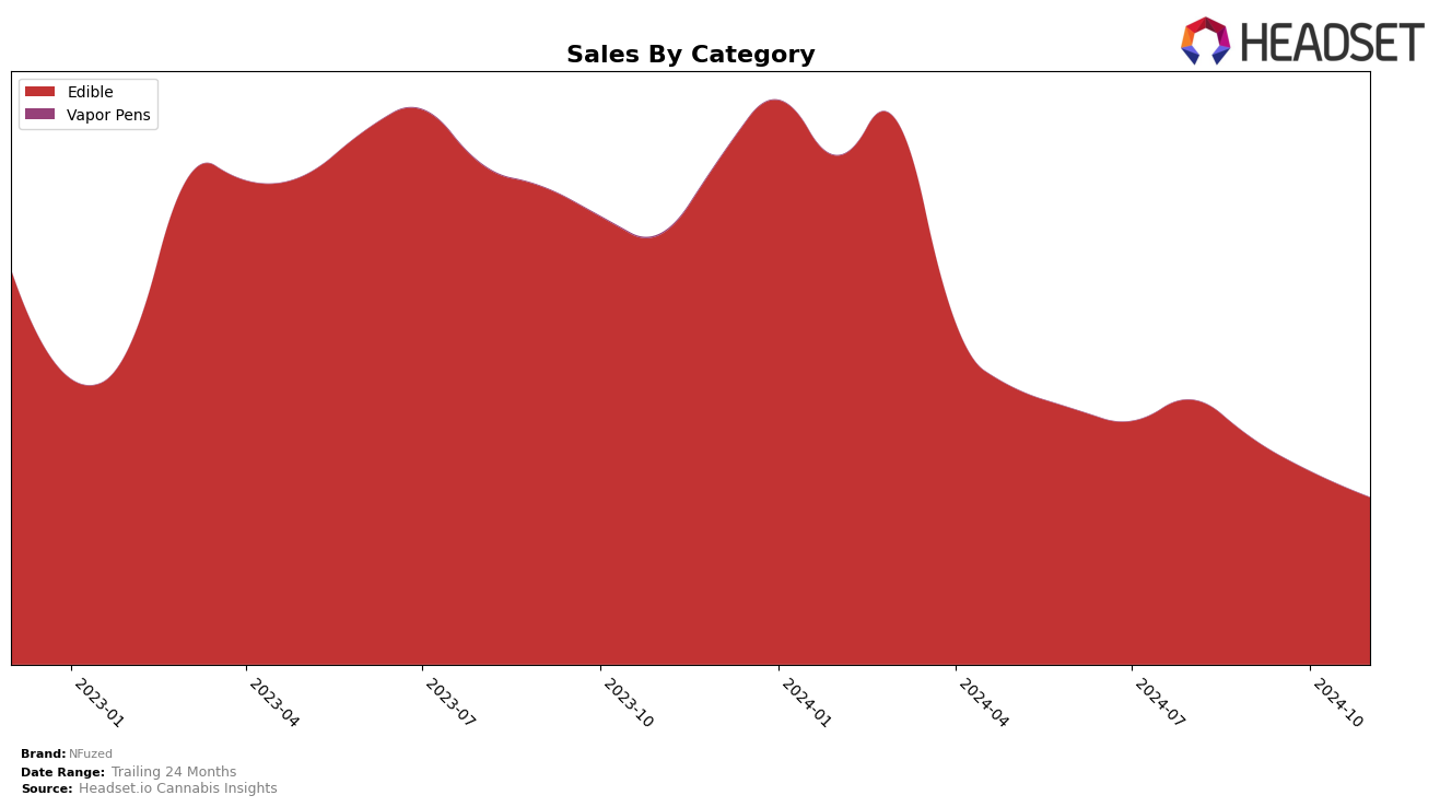 NFuzed Historical Sales by Category