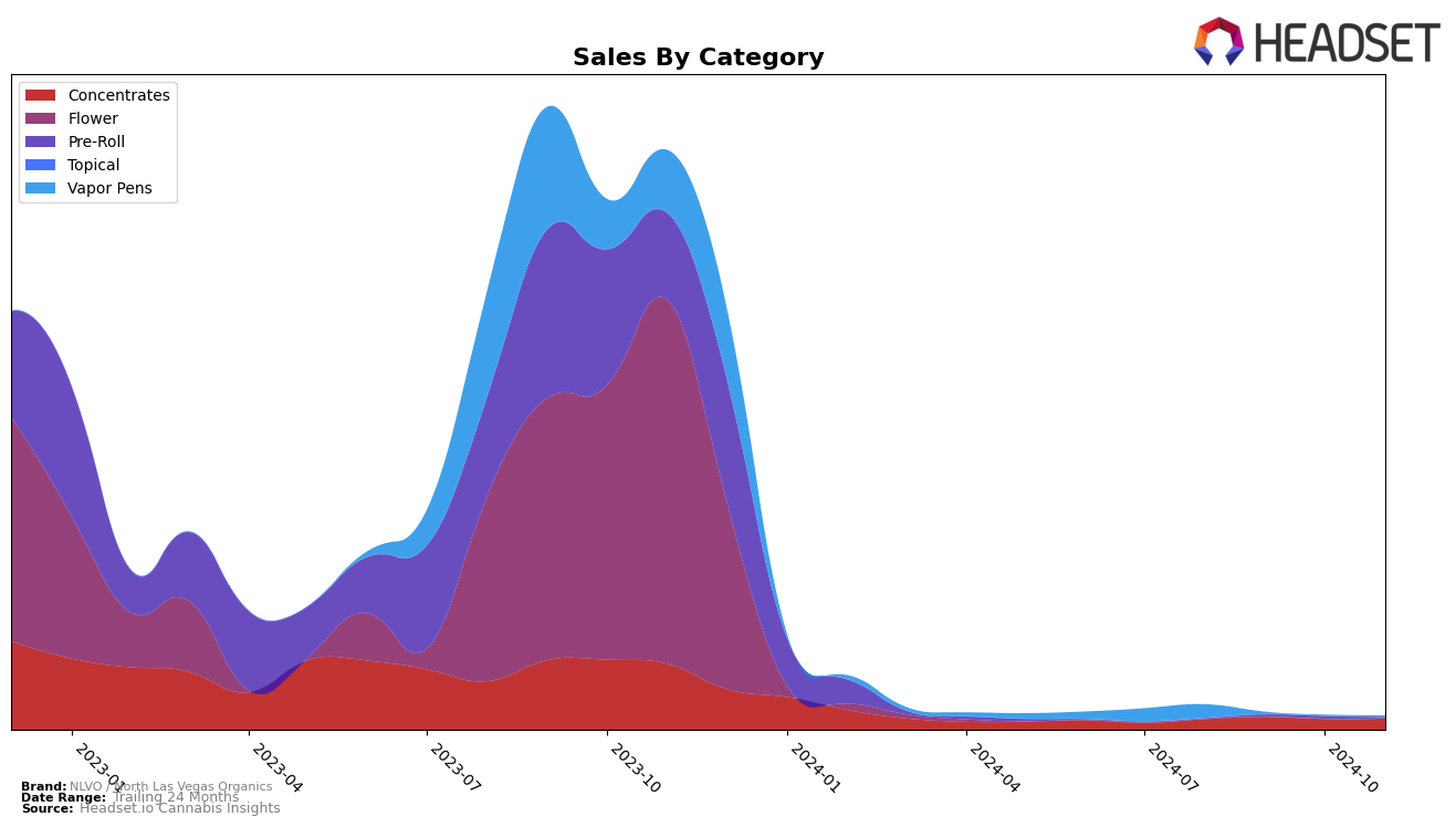 NLVO / North Las Vegas Organics Historical Sales by Category