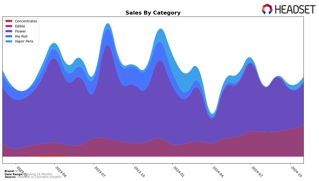 NOBO Historical Sales by Category