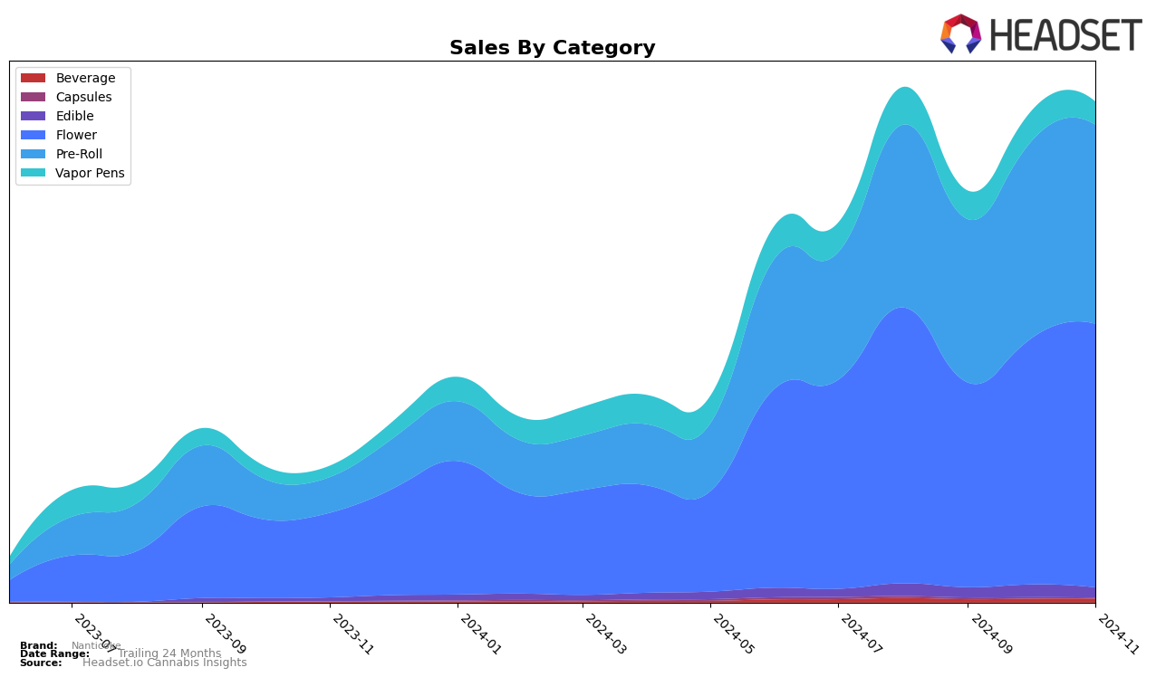 Nanticoke Historical Sales by Category