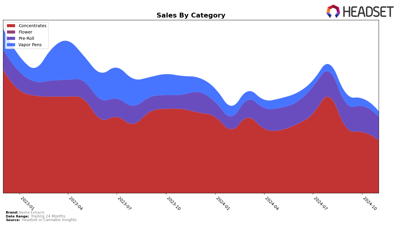 Nasha Extracts Historical Sales by Category