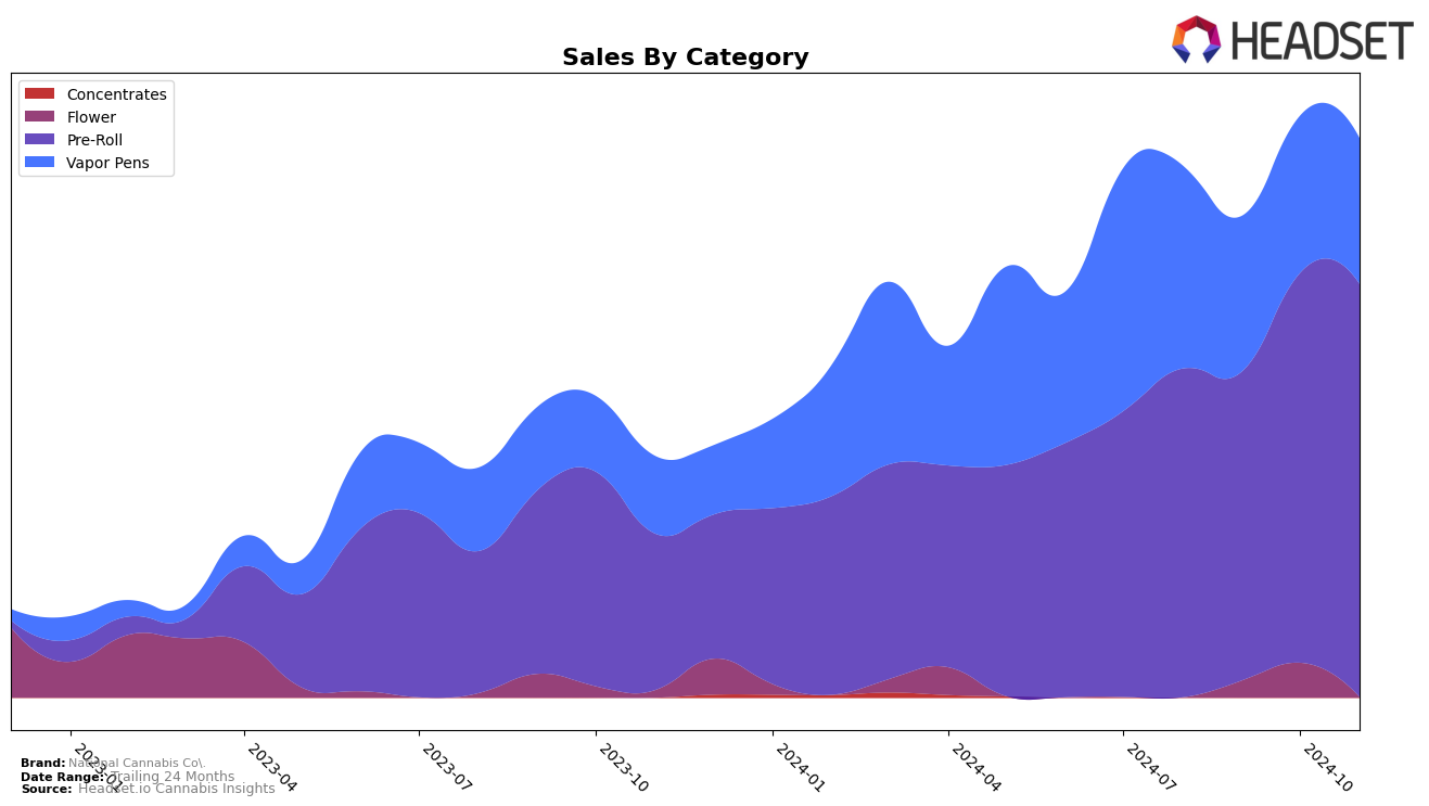 National Cannabis Co. Historical Sales by Category