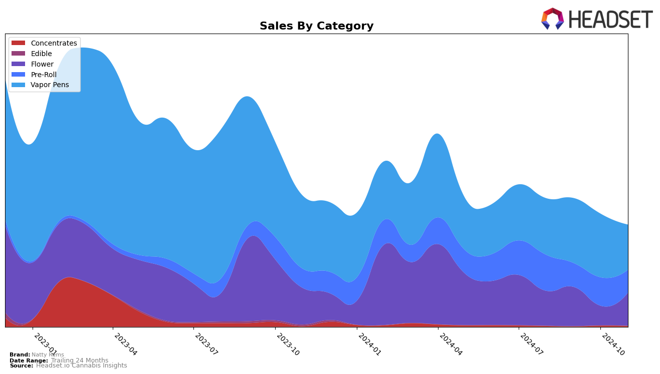 Natty Rems Historical Sales by Category